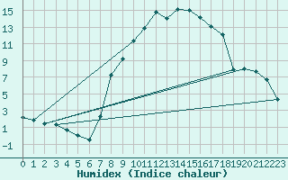 Courbe de l'humidex pour Berne Liebefeld (Sw)