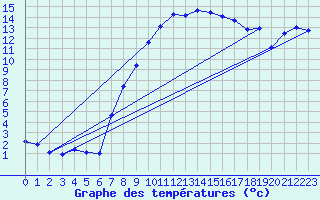 Courbe de tempratures pour Marsens