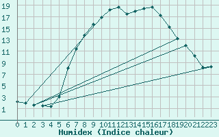 Courbe de l'humidex pour Dornick