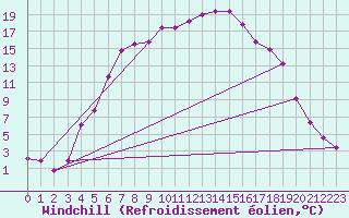 Courbe du refroidissement olien pour Hemling