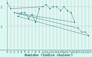 Courbe de l'humidex pour Kvikkjokk Arrenjarka A