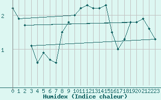 Courbe de l'humidex pour Kalmar Flygplats