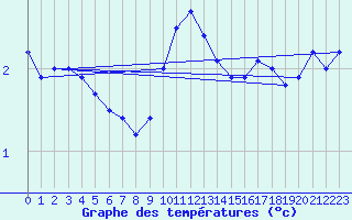 Courbe de tempratures pour Bad Salzuflen