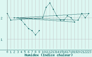 Courbe de l'humidex pour Bad Salzuflen