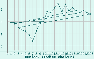 Courbe de l'humidex pour Weinbiet