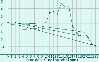 Courbe de l'humidex pour Thurey (71)