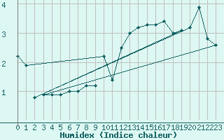 Courbe de l'humidex pour Crap Masegn