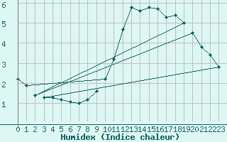 Courbe de l'humidex pour Anse (69)