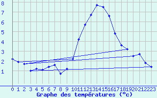 Courbe de tempratures pour Cambrai / Epinoy (62)