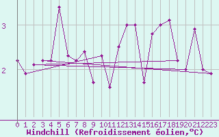 Courbe du refroidissement olien pour Svinoy Fyr
