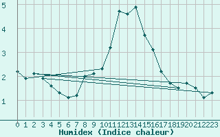 Courbe de l'humidex pour Hohrod (68)