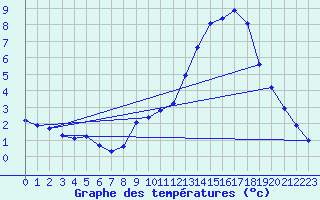 Courbe de tempratures pour Beaucroissant (38)