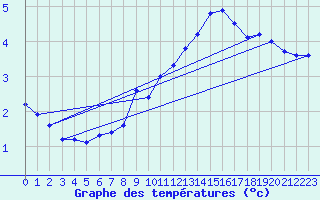 Courbe de tempratures pour Gersau