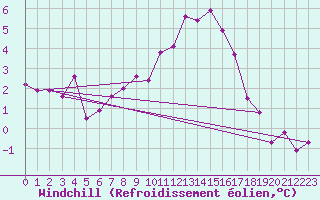 Courbe du refroidissement olien pour Kremsmuenster