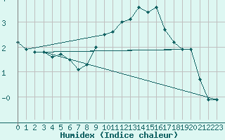 Courbe de l'humidex pour Ahaus