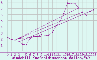 Courbe du refroidissement olien pour Kerstinbo