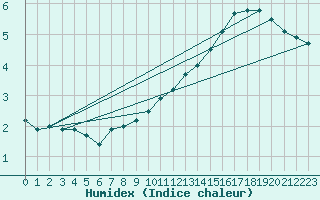 Courbe de l'humidex pour Borkum-Flugplatz