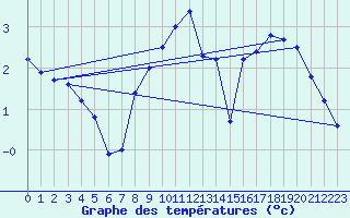 Courbe de tempratures pour Soltau