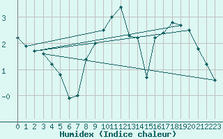 Courbe de l'humidex pour Soltau