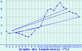 Courbe de tempratures pour Pointe de Chassiron (17)