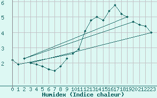 Courbe de l'humidex pour Pointe de Chassiron (17)