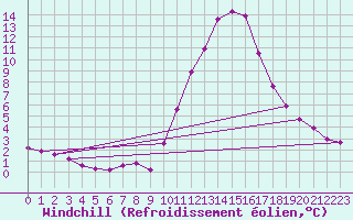Courbe du refroidissement olien pour Chailles (41)