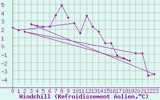Courbe du refroidissement olien pour Semmering Pass