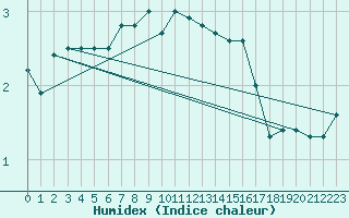 Courbe de l'humidex pour Sletnes Fyr