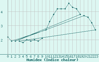 Courbe de l'humidex pour Haegen (67)