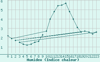 Courbe de l'humidex pour Nmes - Garons (30)