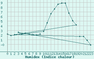 Courbe de l'humidex pour Landser (68)