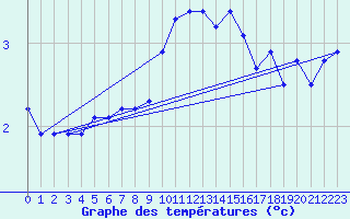Courbe de tempratures pour Landsort