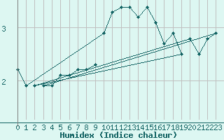 Courbe de l'humidex pour Landsort