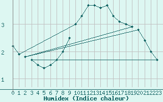 Courbe de l'humidex pour Berlin-Tempelhof
