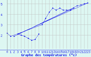 Courbe de tempratures pour Sgur-le-Chteau (19)