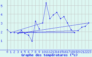 Courbe de tempratures pour Pilatus