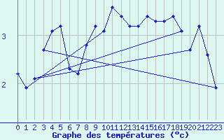 Courbe de tempratures pour Cernay-la-Ville (78)