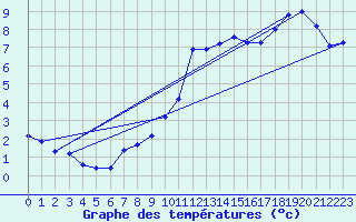 Courbe de tempratures pour Ancey (21)