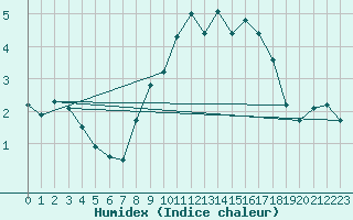 Courbe de l'humidex pour Fribourg / Posieux