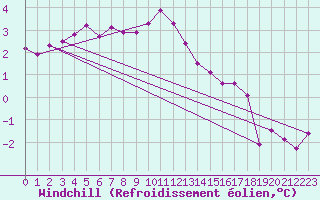 Courbe du refroidissement olien pour Lacaut Mountain