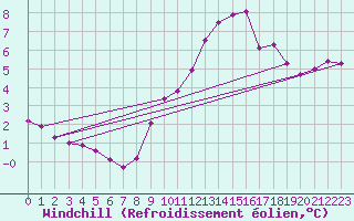 Courbe du refroidissement olien pour Haegen (67)