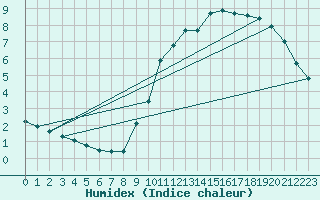 Courbe de l'humidex pour Boulaide (Lux)