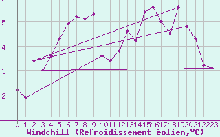 Courbe du refroidissement olien pour Vestmannaeyjabr