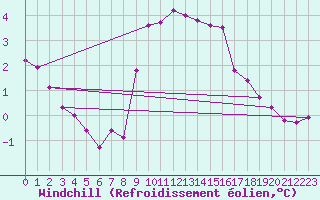 Courbe du refroidissement olien pour Wilhelminadorp Aws