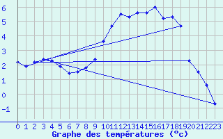 Courbe de tempratures pour Orlans (45)