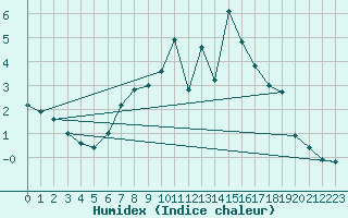 Courbe de l'humidex pour Bonn-Roleber