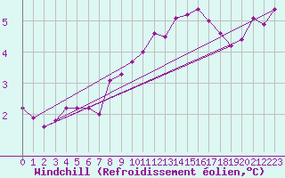 Courbe du refroidissement olien pour Saint-Laurent Nouan (41)