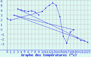 Courbe de tempratures pour Bordes de Seturia (And)