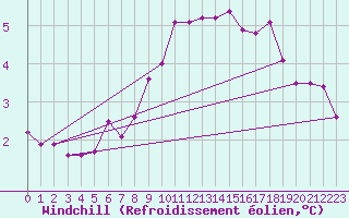 Courbe du refroidissement olien pour De Bilt (PB)