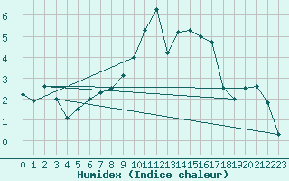 Courbe de l'humidex pour Olpenitz